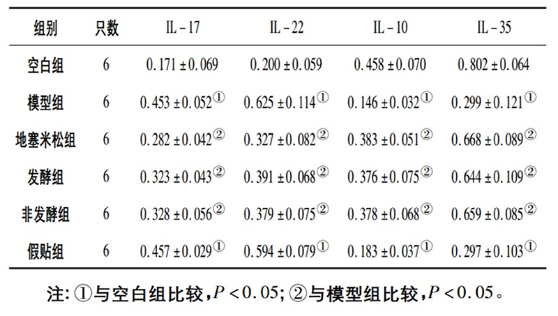 空白組和支氣管哮喘各組大鼠肺組織中IL－17、IL－22、IL－10、IL－35蛋白相對表達(dá)量比較(x±s)